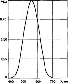 Функция видности и ее зависимость от длины электромагнитной волны