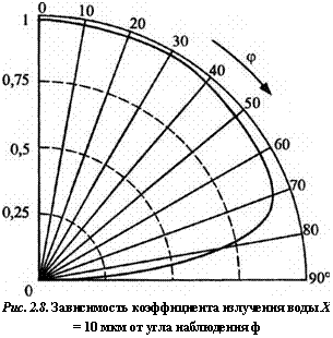 подпись: 
рис. 2.8. зависимость коэффициента излучения воды x = 10 мкм от угла наблюдения ф
