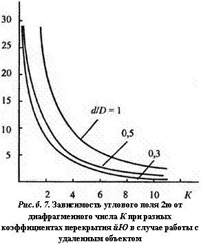 подпись: 
рис. б. 7. зависимость углового поля 2ю от диафрагменного числа к при разных коэффициентах перекрытия йю в случае работы с удаленным объектом
