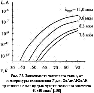 подпись: 
г, к
рис. 7.8. зависимость темнового тока /т от температуры охлаждения т для оаав/аюааб приемника с площадью чувствительного элемента 40x40 мкм2 [108]
