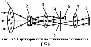 подпись: 
рис. 7.15. структурная схема оптического считывания [152].

