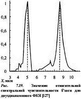 подпись: 
x, мкм
рис. 7.19. значения относительной спектральной чувствительности б'хогн для двухдиапазонного фкя [127]
