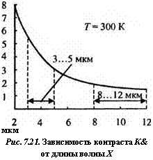 подпись: 
мкм
рис. 7.21. зависимость контраста к& от длины волны x
