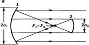 Условие устойчивости обобщенного сферического резонатора обсуждалось в разделе 5.4, где было показано, что области неустойчивости соответствуют незаштрихованным частям плоскости gl9 g2 на рис. 5.7 [10]. Неустойчивые резонаторы разделяют на два вида: положительного типа (англ. negative - branch), с параметрами, удовлетворяющими условию gx - g2 &amp;gt; 1, и отрица&#173;тельного типа (англ. positive-branch), для которых gx g2 &amp;lt; 0. Прежде чем приступить к количественному описанию неустойчивых ре&#173;зонаторов, объясним, почему эти резонаторы представляют интерес для ла&#173;зерной техники. Во-первых, согласно результатам примера 5.5, в заданном устойчивом резонаторе, отвечающем некоторой точке в плоскости gl9 g2, не лежащей вблизи границы устойчивости, размер пятна w обычно такого же порядка, как и в конфокальном резонаторе; таким образом, при длине вол&#173;ны &#171; 1 мкм он обычно меньше 1 мм. В соответствии с результатами приме&#173;ра 5.9, для того чтобы ограничить генерацию модой ТЕМ00, в резонатор ла&#173;зера необходимо поместить диафрагму с радиусом а &amp;lt;2 мм. Если генерация ограничивается модой ТЕМ00 со столь малым разменом поперечного сече&#173;ния, то мощность (или энергия), получаемая в пучке на выходе, с необходи&#173;мостью ограничена. Напротив, в неустойчивых резонаторах пучок не стяги&#173;вается к оси резонатора (см., например, рис. 5.3), так что можно надеяться получить одну поперечную моду большого объема. Однако проблемой неус* тойчивых резонаторов является то, что излучение стремится покинуть его. Таким образом, соответствующие моды имеют существенно большие (гео - j метрические) потери, чем моды в устойчивом резонаторе (где потери связа - 1 ны с дифракцией). Этот факт, с другой стороны, можно рассматривать как J преимущество, если эти покидающие резонатор пучки использовать в каче - 1 стве полезного, выходящего излучения. I НЕУСТОЙЧИВЫЕ РЕЗОНАТОРЫ