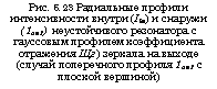 подпись: рис. 5.23 радиальные профили интенсивности внутри (ііп) и снаружи (1ои1) неустойчивого резонатора с гауссовым профилем коэффициента отражения щг) зеркала на выходе (случай поперечного профиля 1ои1 с плоской вершиной)