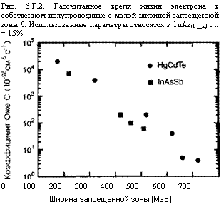 подпись: рис. 6.г.2. рассчитанное время жизни электрона в собственном полупроводнике с малой шириной запрещенной зоны £. использованные параметры относятся к 1паз(1 _х) с х = 15%.
 
0 100 200 300 400 500 600 700
ширина запрещенной зоны (мэв)
