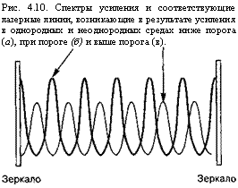 подпись: рис. 4.10. спектры усиления и соответствующие лазерные линии, возникающие в результате усиления в однородных и неоднородных средах ниже порога (а), при пороге (б) и выше порога (в).
 
