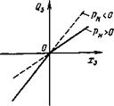 Линейная математическая модель силовой части гидропривода с дроссельным регулированием