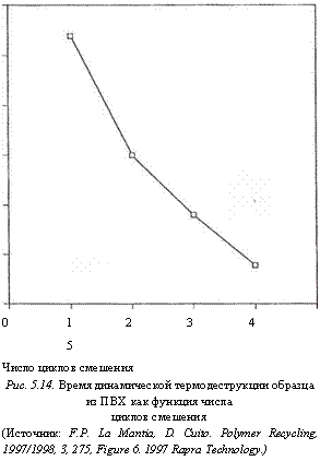 подпись: 
0 1 2 3 4 5
число циклов смешения
рис. 5.14. время динамической термодеструкции образца из пвх как функция числа
циклов смешения
(источник: f.p. la mantia, d. cuito. polymer recycling, 1997/1998, 3, 275, figure 6. 1997 rapra technology.)
