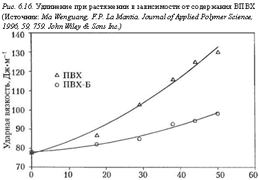 подпись: рис. 6.16. удлинение при растяжении в зависимости от содержания впвх (источник: ma wenguang, f.p. la mantia. journal of applied polymer science, 1996, 59, 759. john wiley & sons inc.)
 
