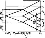 Графическое изображение уравнений скорости резания и подачи