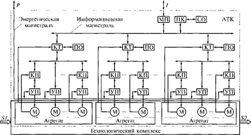 Создание автоматизированных электроприводов механизмов, машин и комплексов на базе типовых средств