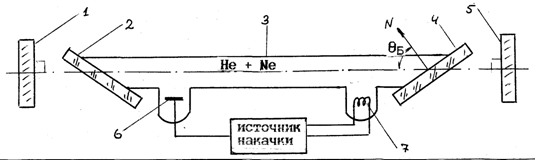 Поляризация излучения гелий-неонового лазера