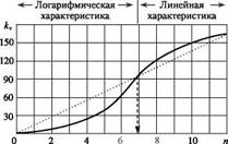 Логарифмическо-динейная рабочая расходная характеристика клапана