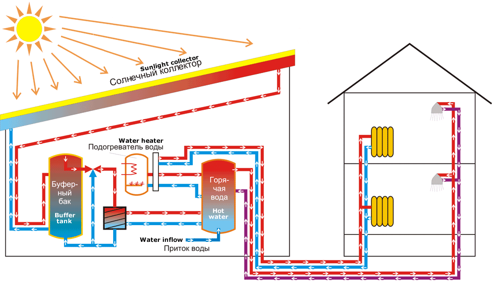 Солнечный коллектор для систем горячего водоснабжения и отопления