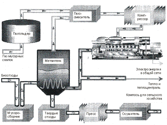 Схема биогазовой установки
