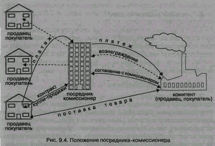 Комиссионер схема работы