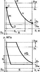 Индикаторной диаграммы компрессора