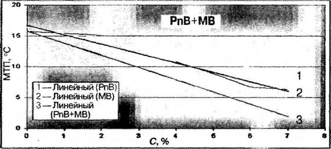 Пленкообразование дисперсий Primal (Rohm &amp;amp; Haas)
