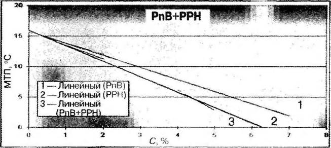 Пленкообразование дисперсий Primal (Rohm &amp;amp; Haas)