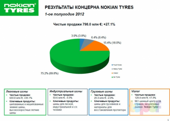 Концерн Nokian Tyres заявляет результаты 1-го полугодия 2012 года