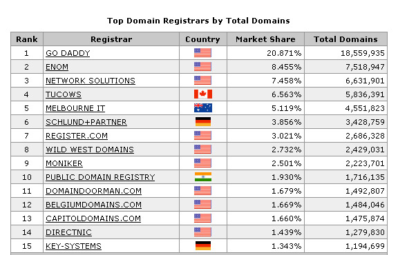 Самые большие регистраторы доменов
